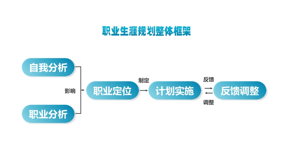 1数媒体艺术专业-大学生职业规划书1.pptx_第3页