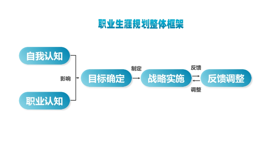 信息安全与管理专业-大学生职业生涯规划书.pptx_第3页