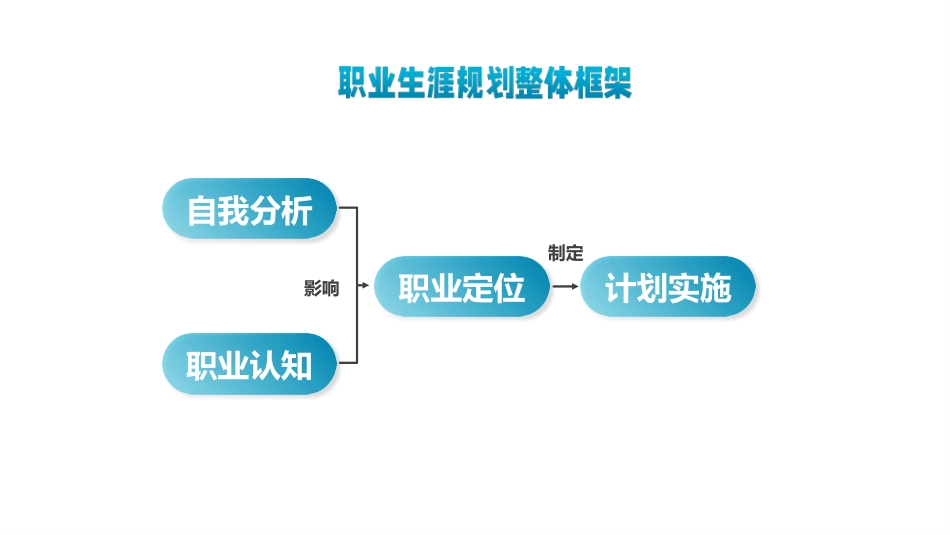 护理专业-大学生职业生涯规划书(1).pptx_第3页