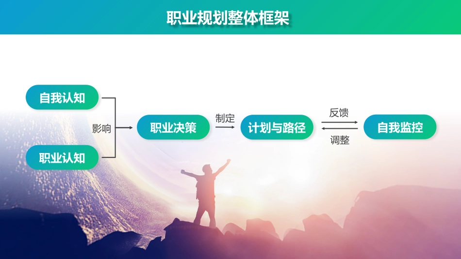 汽车营销专业-大学生职业规划书.pptx_第2页