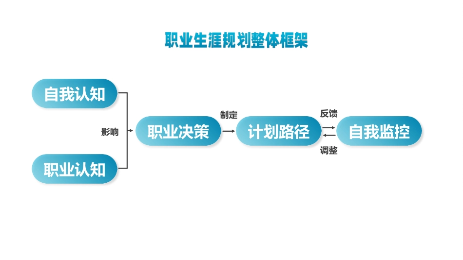 3贸易经济专业-大学生职业规划 (2).pptx_第3页