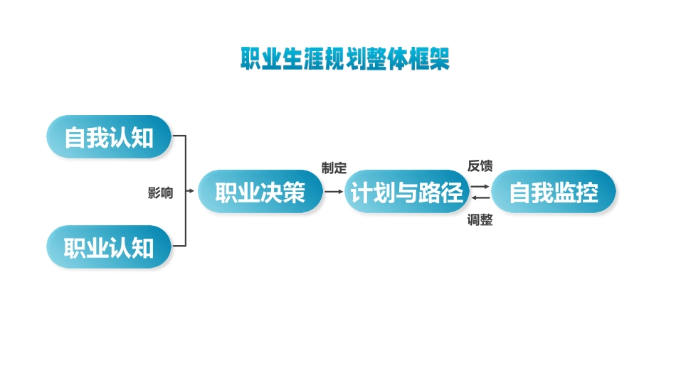 3环境工程专业-大学生职业生涯规划书 (2).pptx_第3页