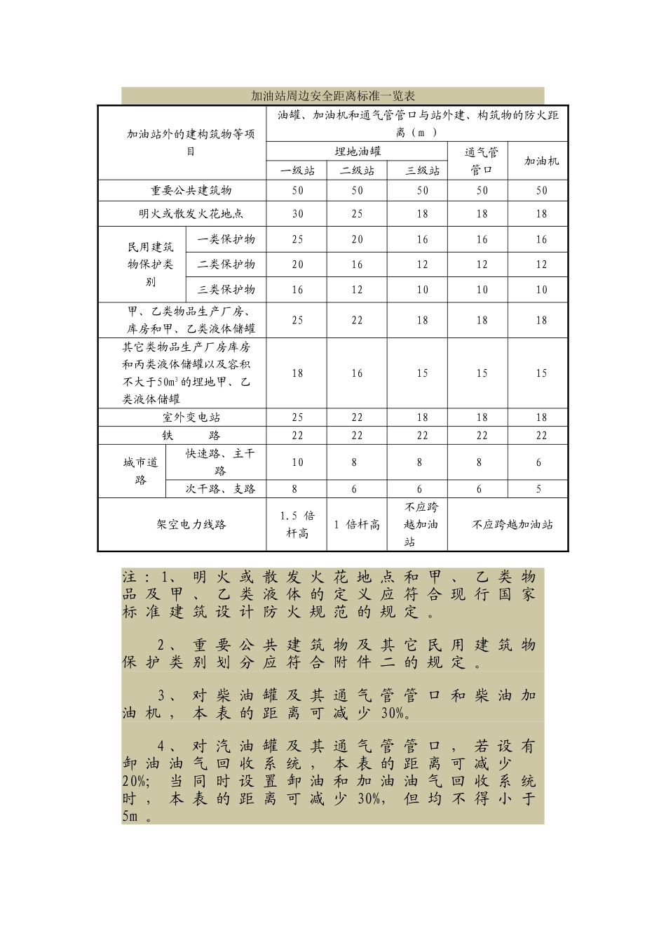 【安全距离】加油加气站安全距离标准.docx_第1页