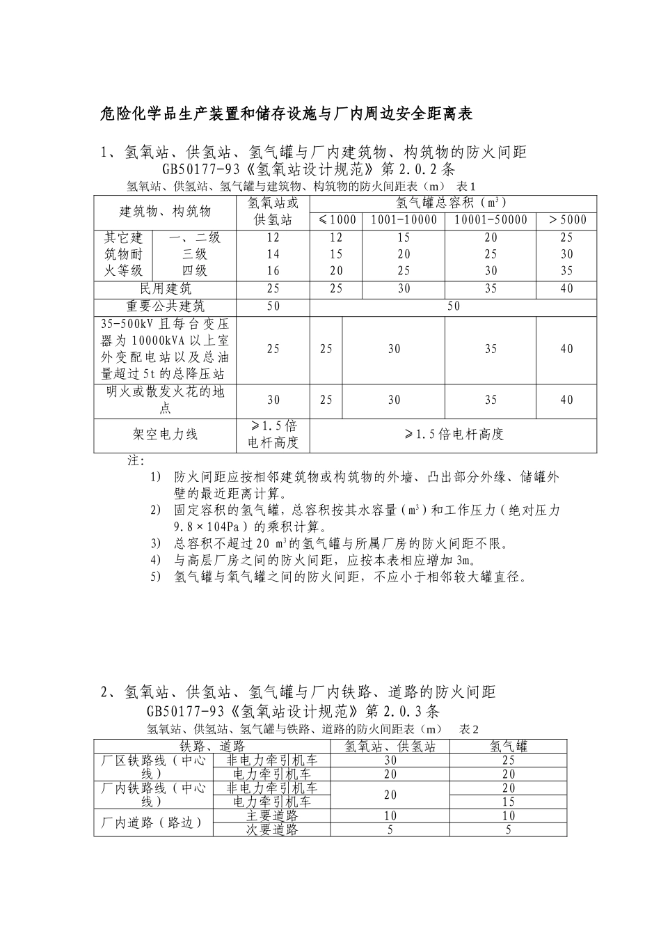 【安全距离】危险化学品生产装置内周边安全距离表.docx_第1页