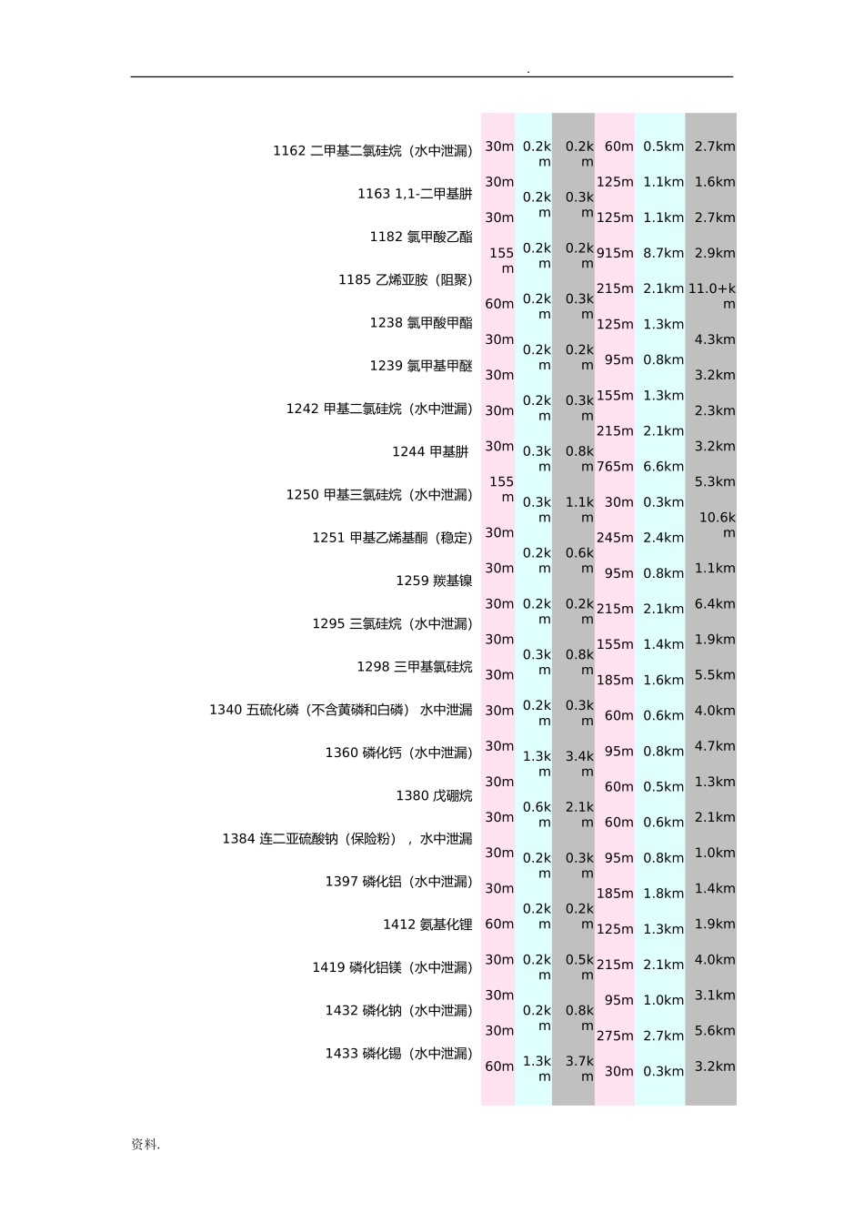 【安全距离】危险化学品泄漏事故中的疏散距离.docx_第3页