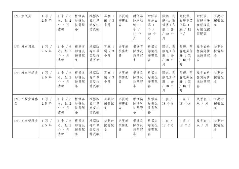 LNG系统职业健康防护用品配备表（含发放标准）.docx_第2页