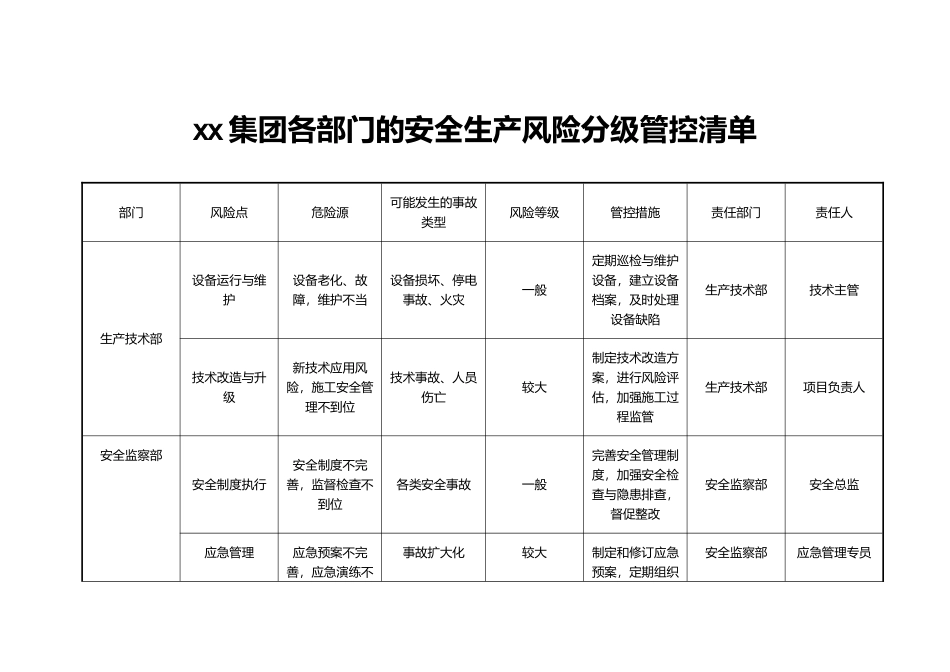 xxx集团各部门的安全生产风险分级管控清单.docx_第1页