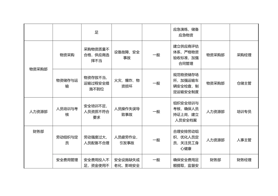 xxx集团各部门的安全生产风险分级管控清单.docx_第2页