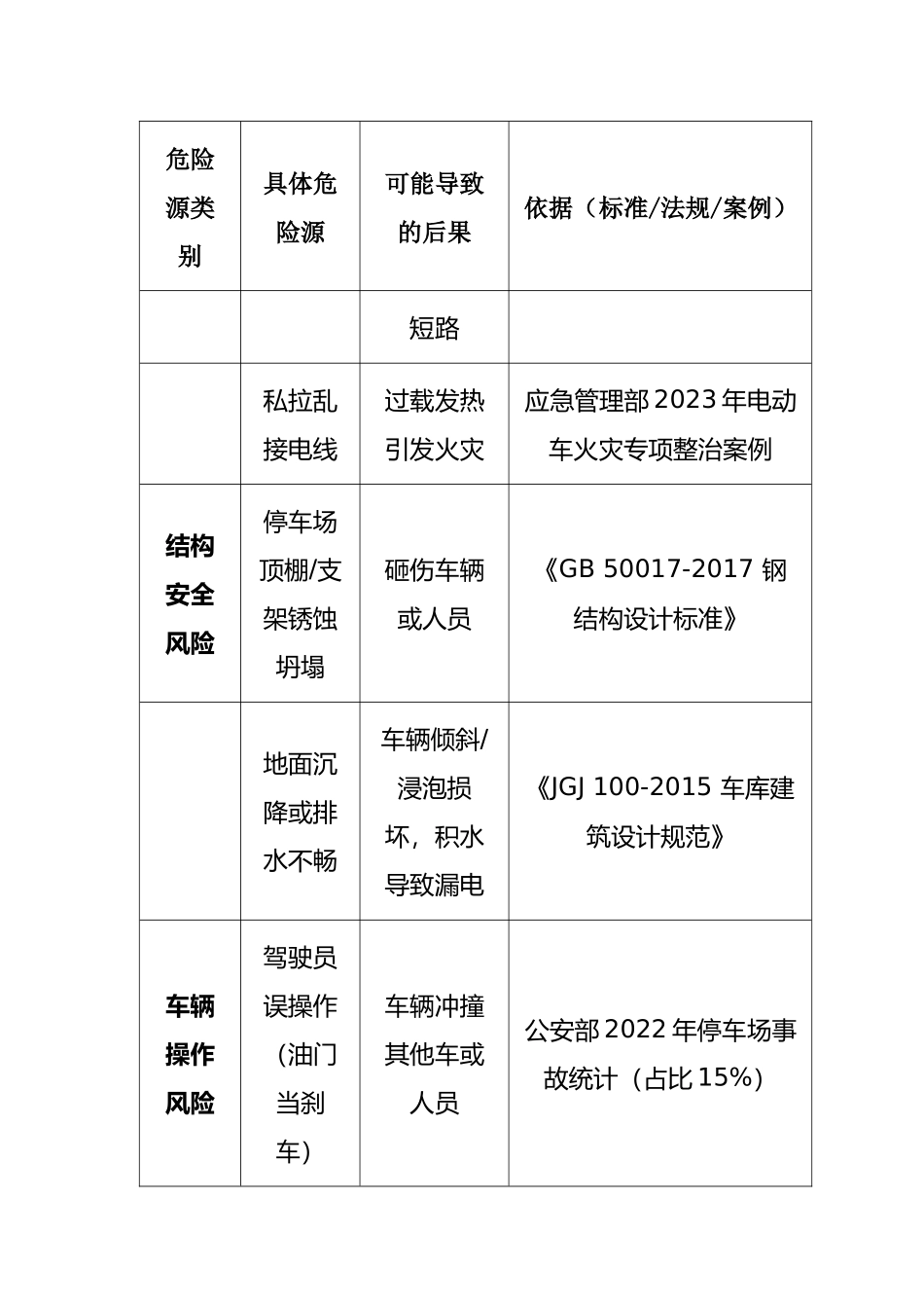电动车停车场室外汽车停车场风险辨识表__.docx_第2页