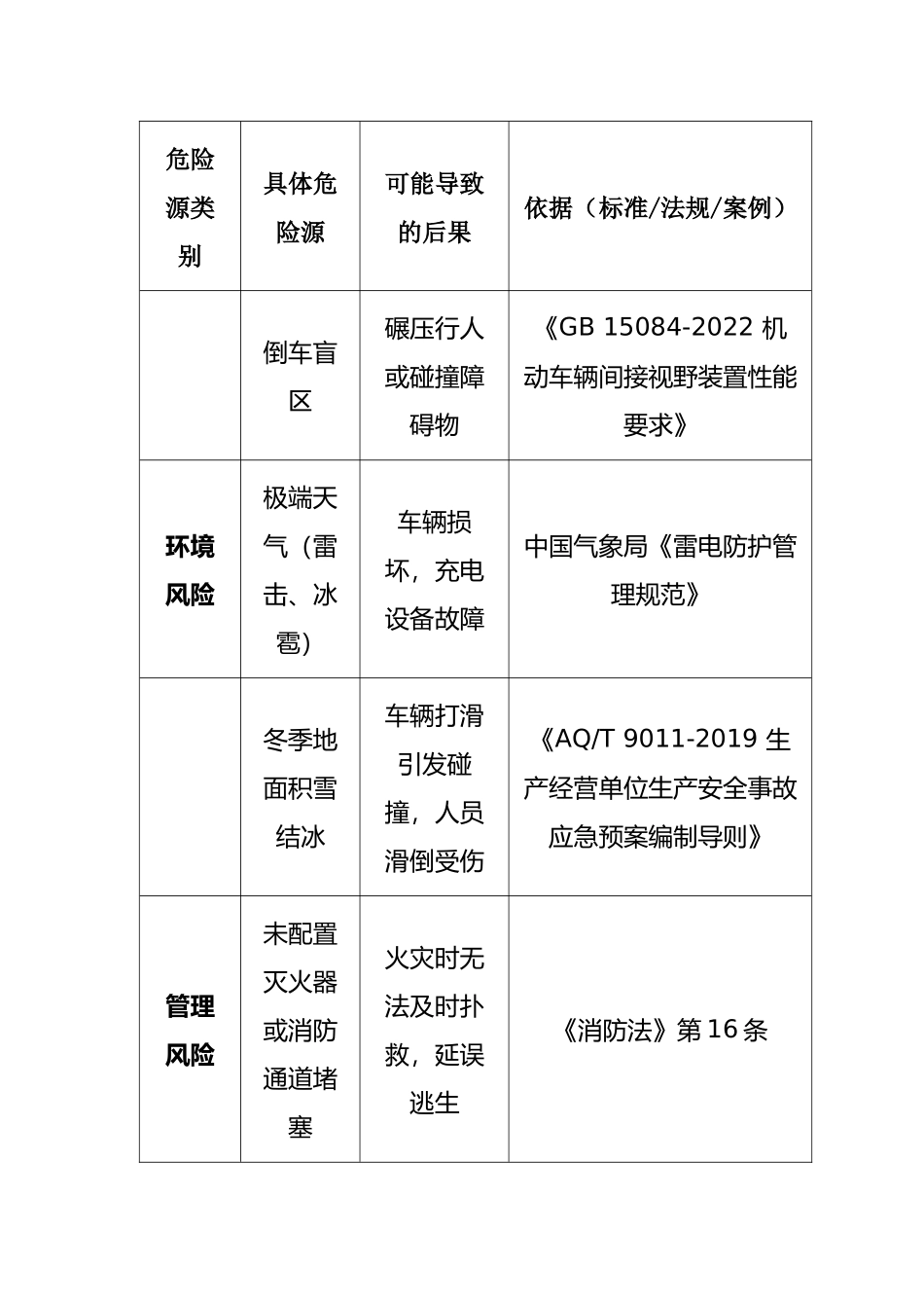 电动车停车场室外汽车停车场风险辨识表__.docx_第3页
