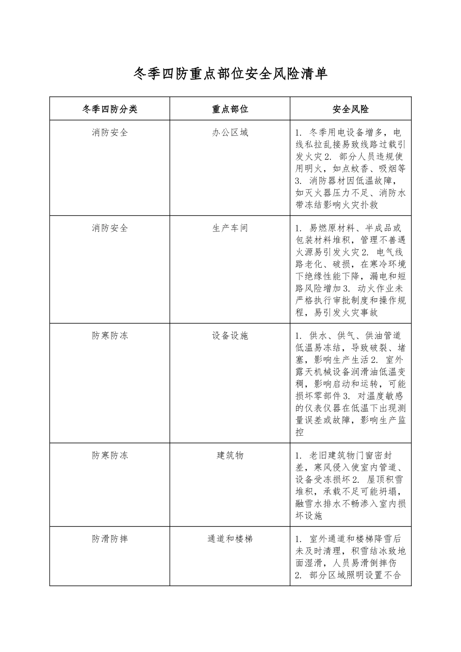 企业冬季四防重点部位安全风险清单.docx_第1页