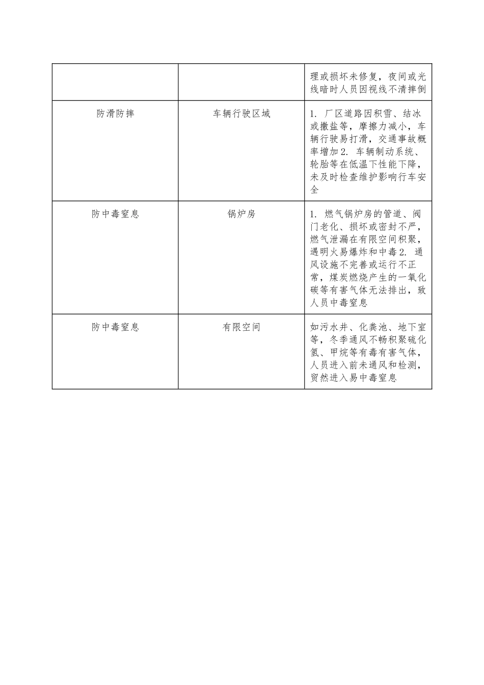企业冬季四防重点部位安全风险清单.docx_第2页