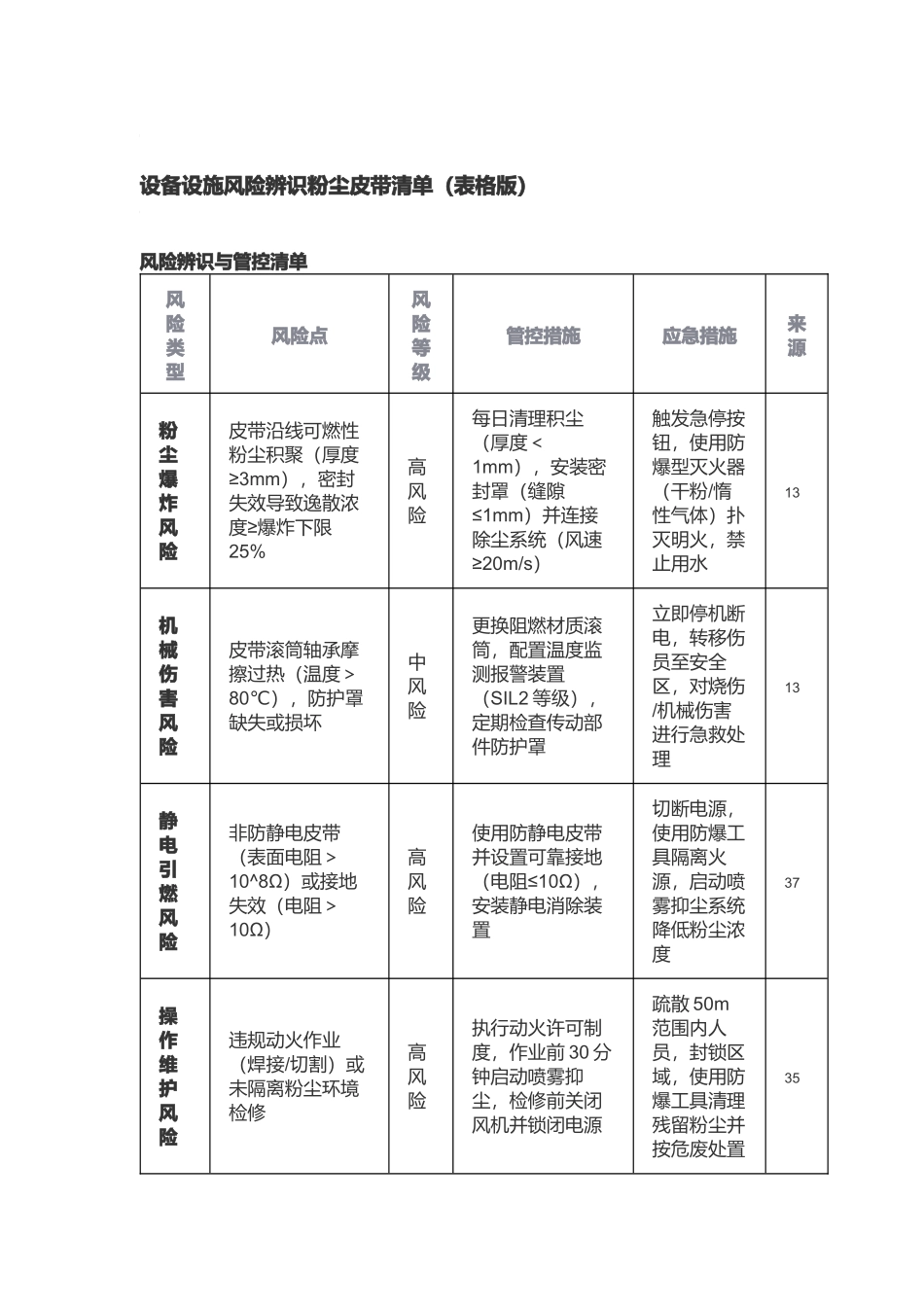 设备设施风险辨识粉尘皮带清单（表格版）.docx_第1页