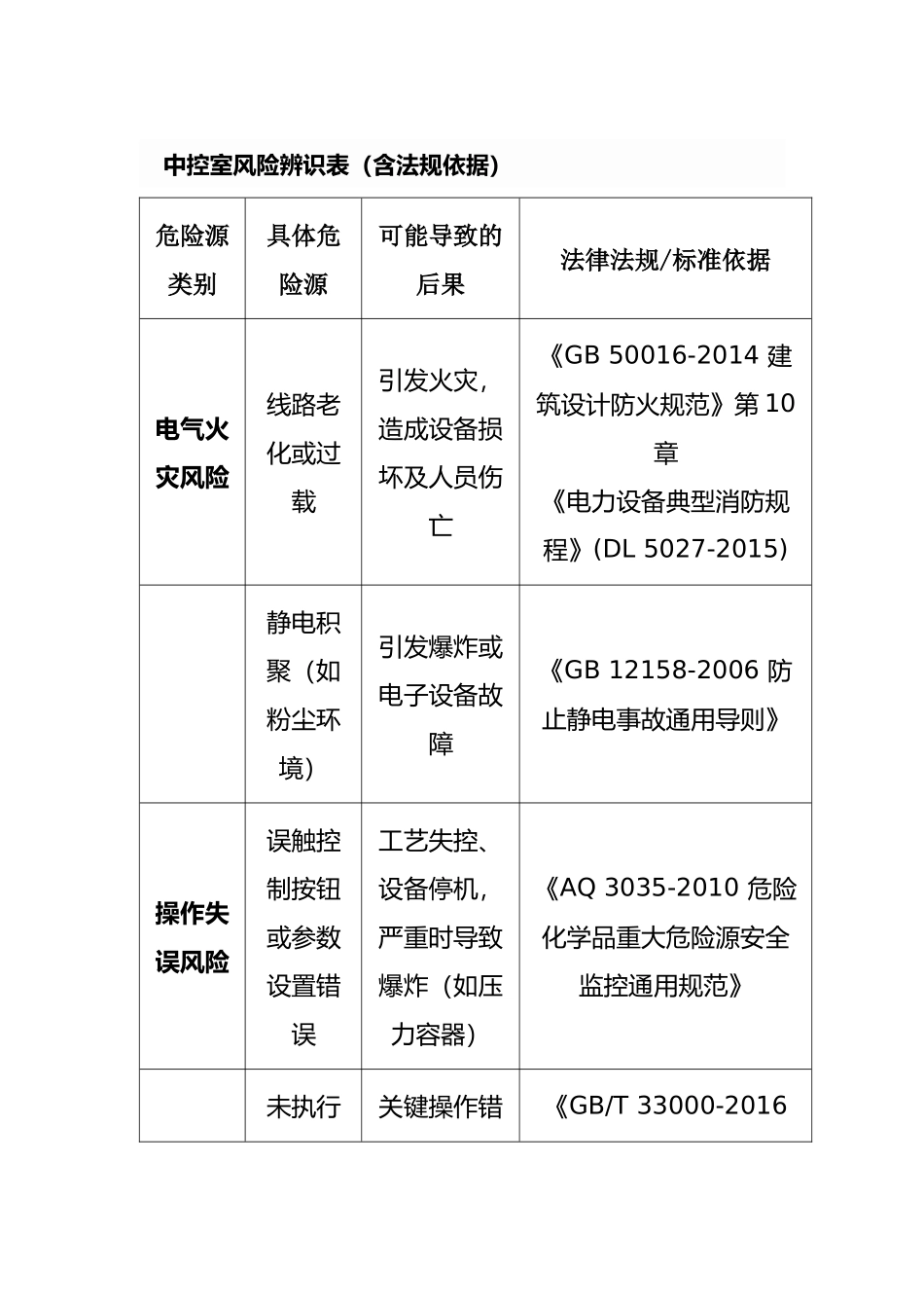 中控室风险辨识表.docx_第1页