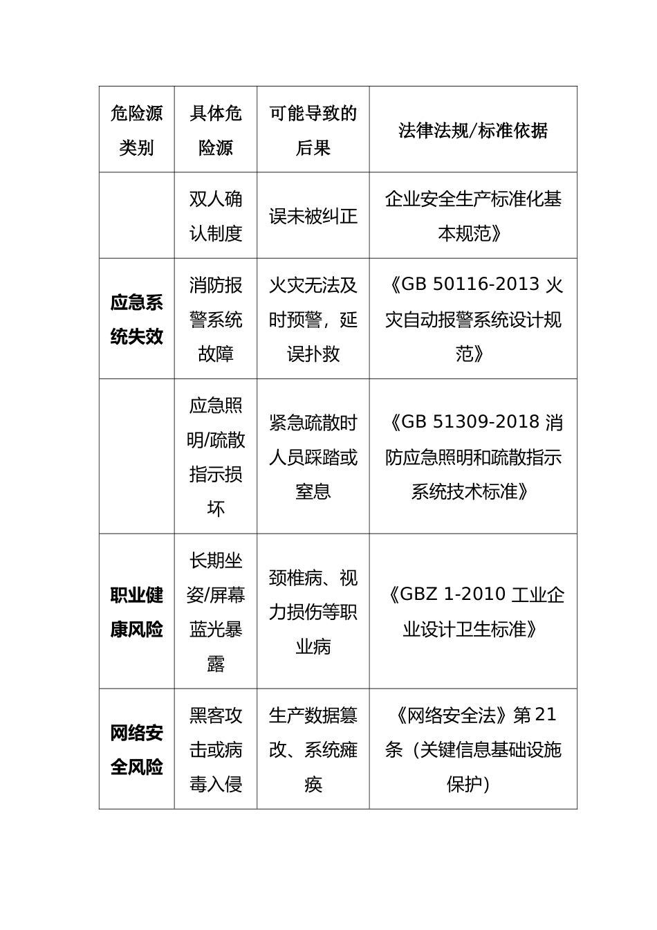 中控室风险辨识表.docx_第2页