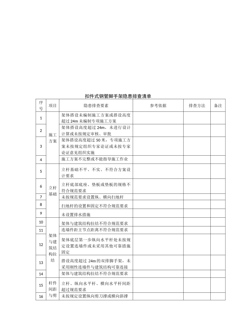 施工现场类安全隐患排查清单表.docx_第2页