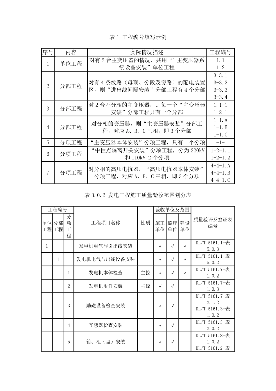 DLT5161-2018 电气装置安装工程质量检验及评定规程附表.pdf_第1页