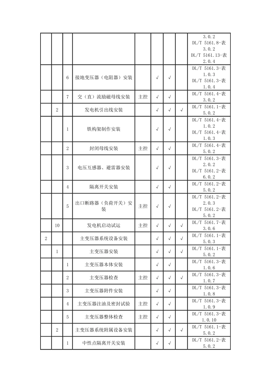 DLT5161-2018 电气装置安装工程质量检验及评定规程附表.pdf_第2页