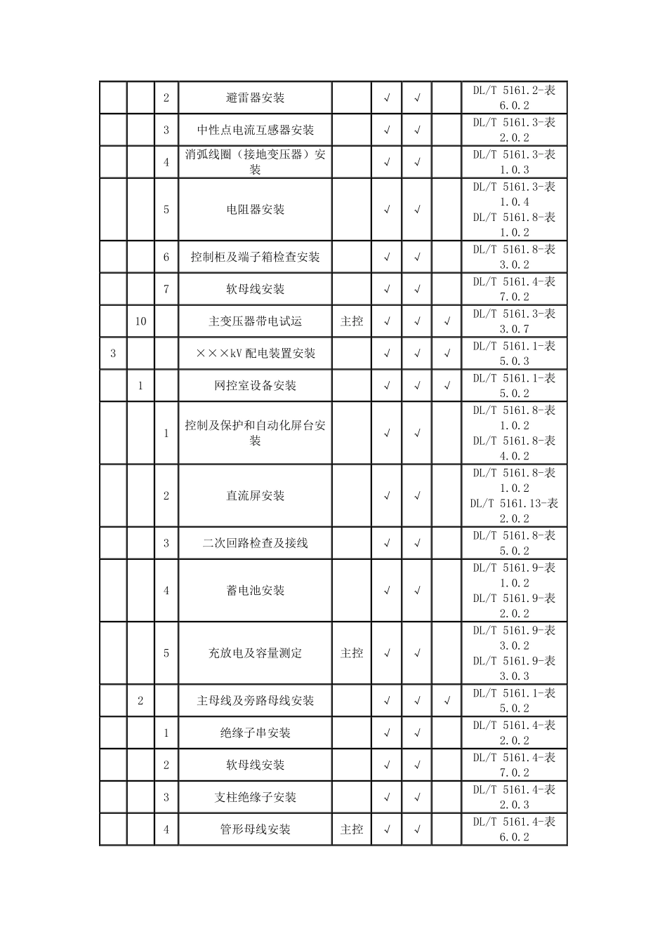 DLT5161-2018 电气装置安装工程质量检验及评定规程附表.pdf_第3页