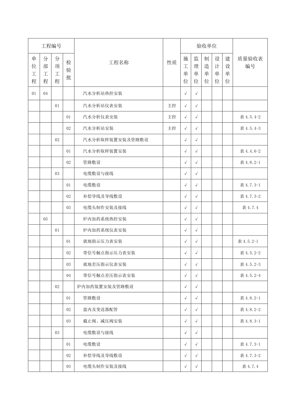 DLT5210.4-2009 电力建设施工质量验收及评价规程-第4部分：热工仪表及控制装置附表.pdf_第2页