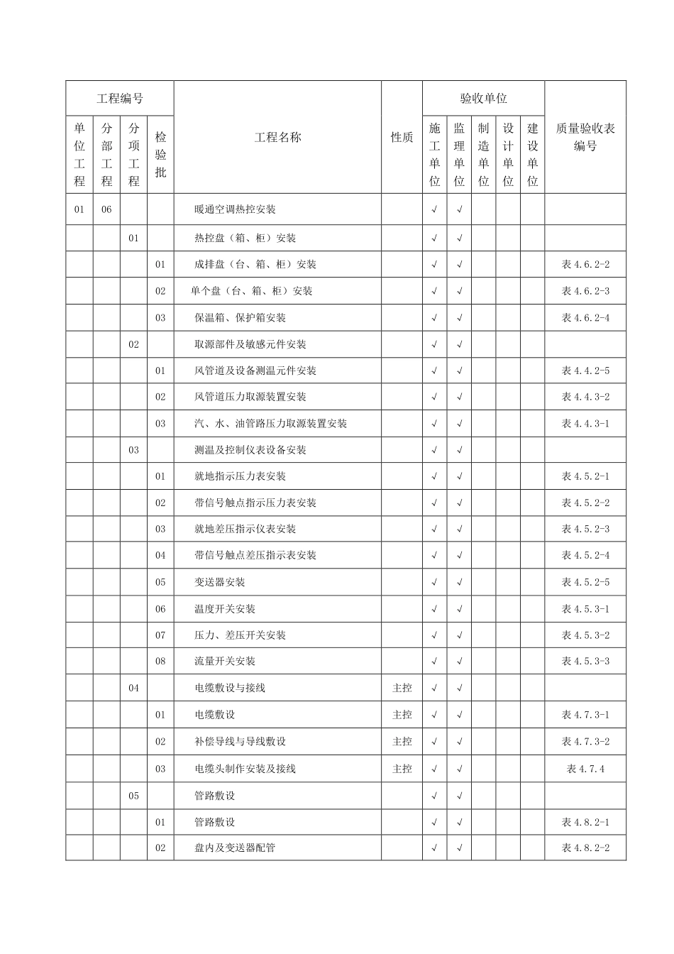 DLT5210.4-2009 电力建设施工质量验收及评价规程-第4部分：热工仪表及控制装置附表.pdf_第3页