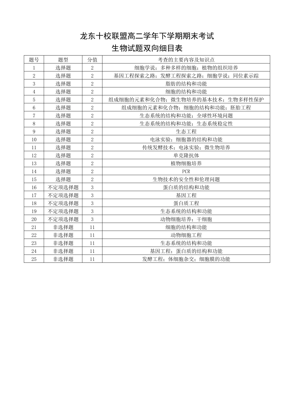 龙东十校联盟2024-2025学年高二下学期期末考试生物双向细目表.docx_第1页