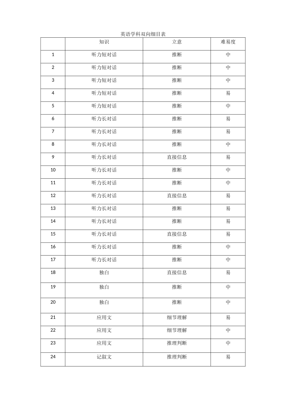 龙东十校联盟2024-2025学年高二下学期期末考试英语双向细目表.docx_第1页