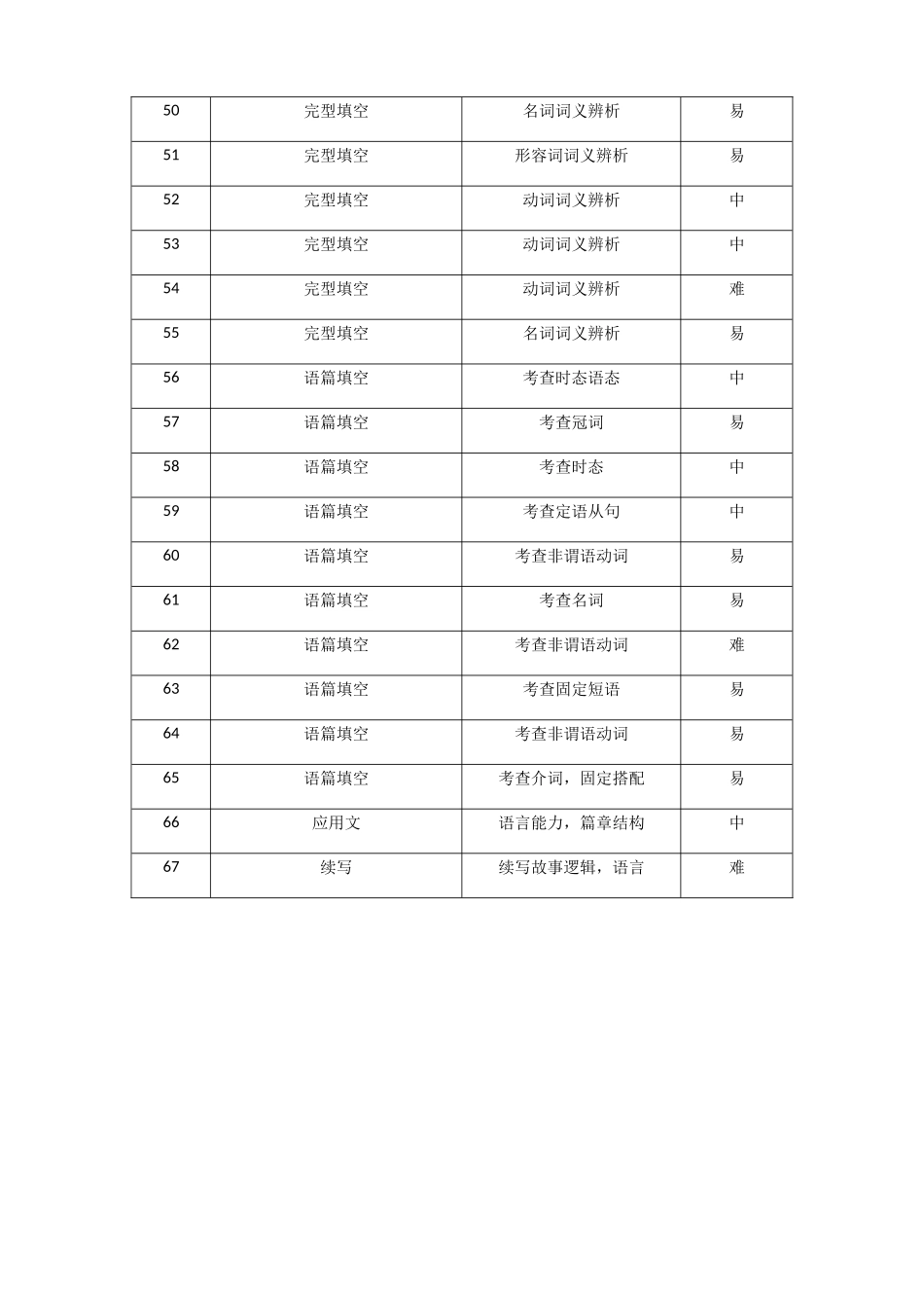龙东十校联盟2024-2025学年高二下学期期末考试英语双向细目表.docx_第3页