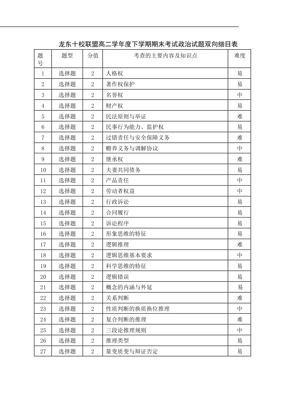 龙东十校联盟2024-2025学年高二下学期期末考试政治双向细目表.pdf_第1页