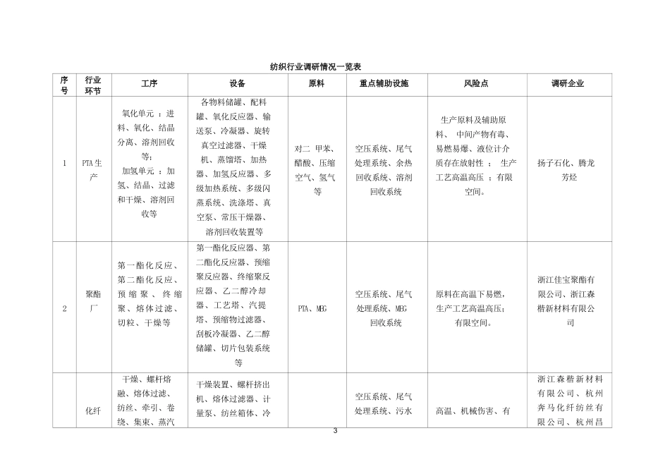 《纺织行业风险辨识和隐患排查手册》（试行）.docx_第3页