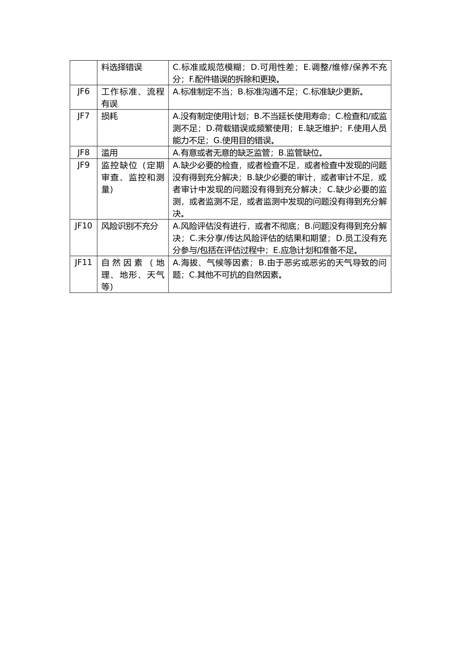 附件5 事故根本原因分类.docx_第2页