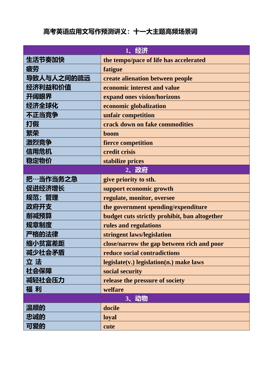 2025版60天搞定英语 高考英语冲刺词汇快速提升-应用文写作高频场景词.docx_第1页