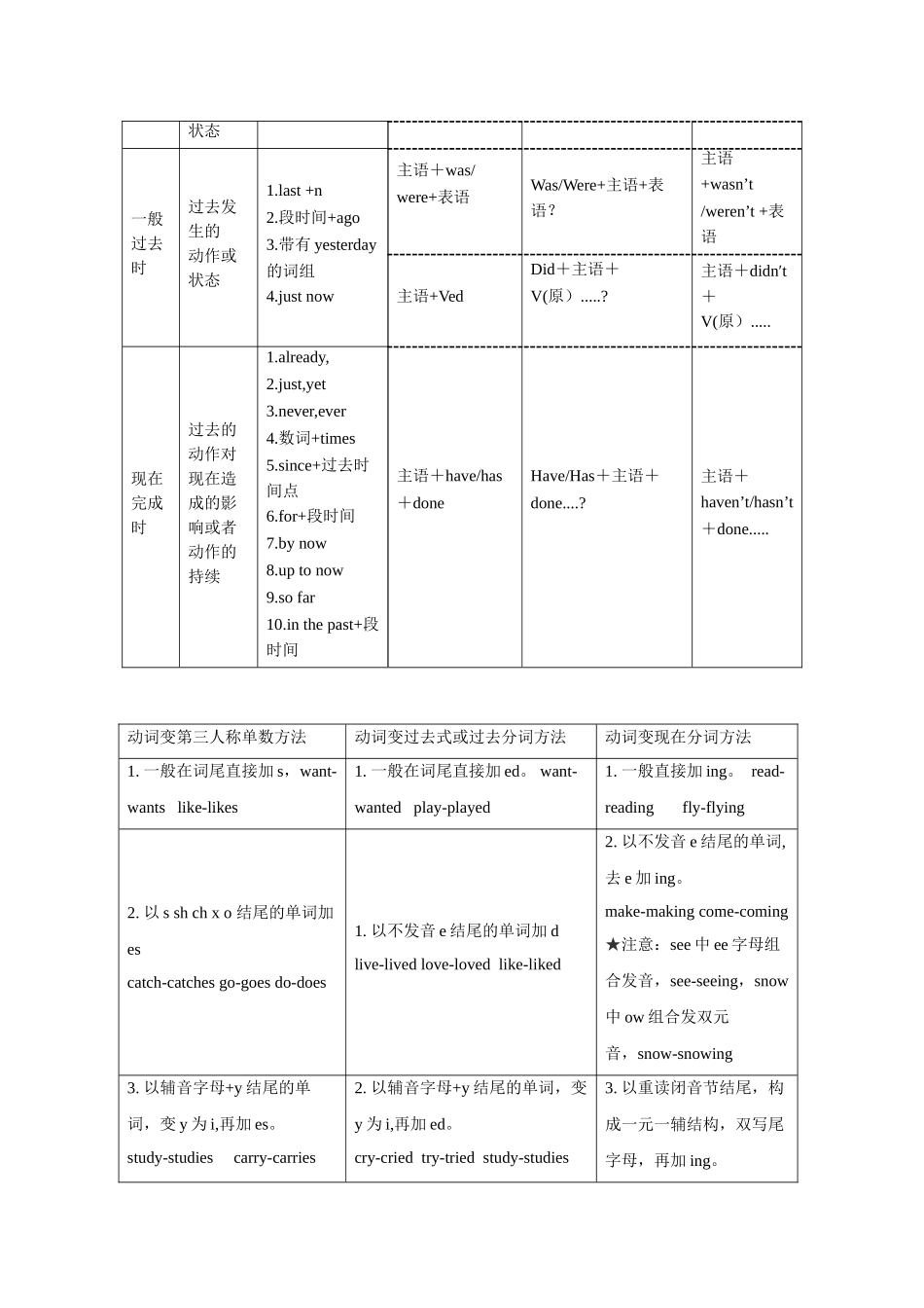 2025届小学英语语法讲与练022时态及时态区分（附答案）.doc_第2页