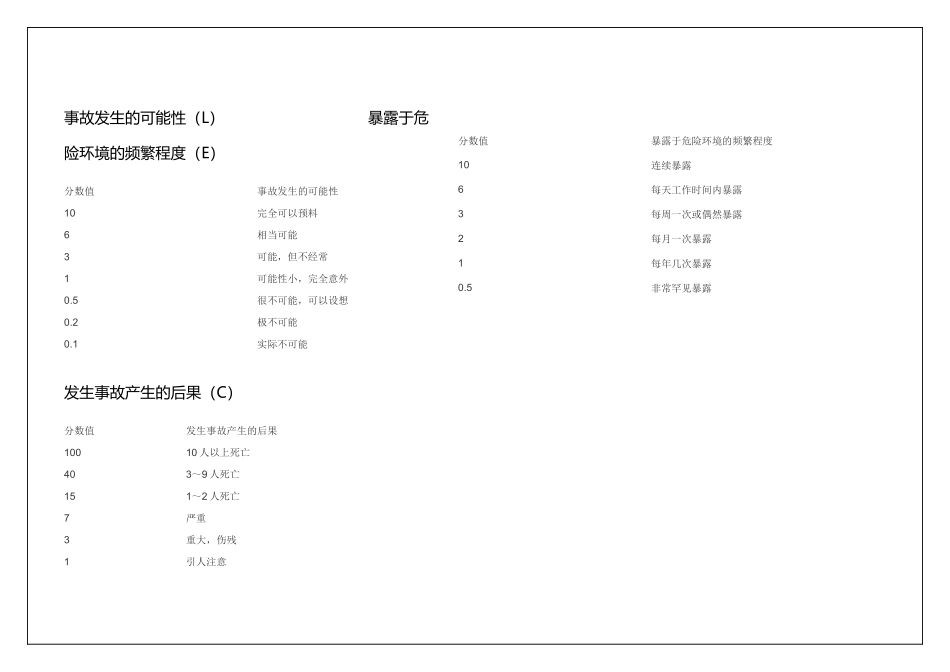 施工现场1000+危险源辨识与风险评价表.doc_第1页