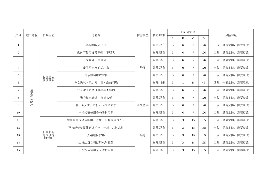 施工现场1000+危险源辨识与风险评价表.doc_第3页