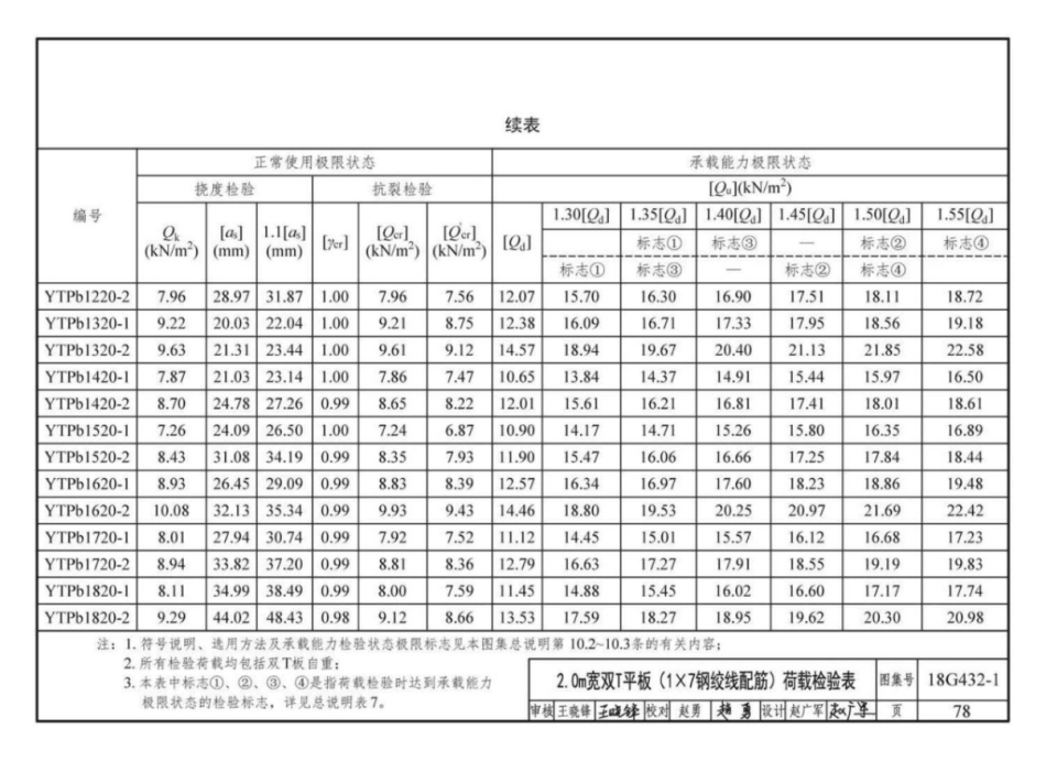 18G432-1 预应力混凝土双T板(坡板宽度2.4m、3_81-100.pdf_第1页