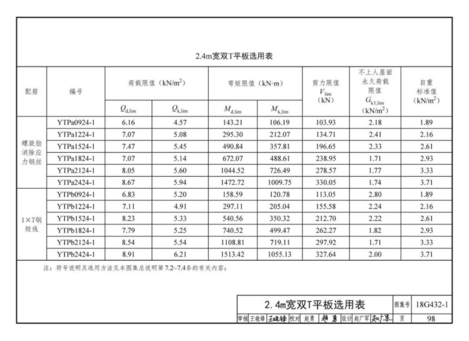18G432-1 预应力混凝土双T板(坡板宽度2.4m、3_101-120.pdf_第1页