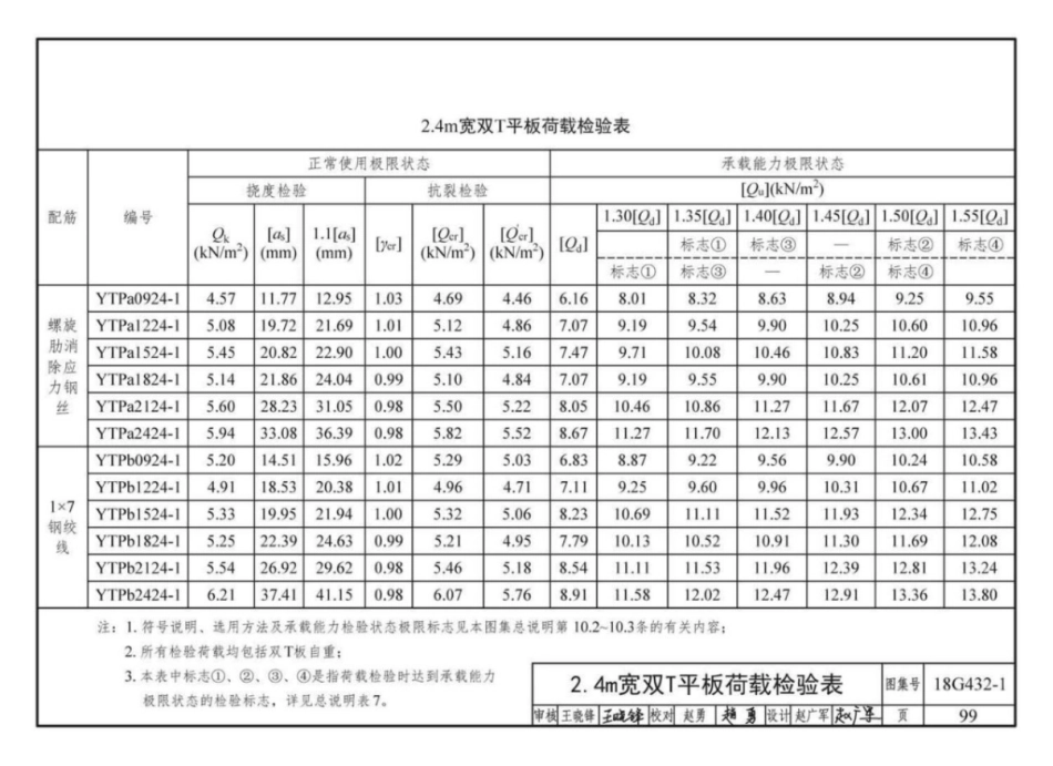 18G432-1 预应力混凝土双T板(坡板宽度2.4m、3_101-120.pdf_第2页