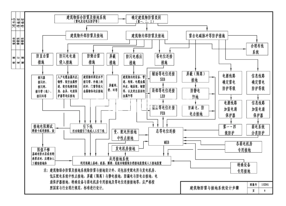 15ZD01 民用建筑防雷与接地装置_11-20.pdf_第3页