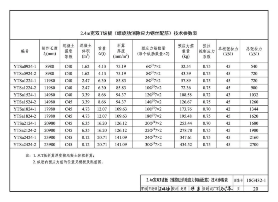 18G432-1 预应力混凝土双T板(坡板宽度2.4m、3_21-30.pdf_第3页