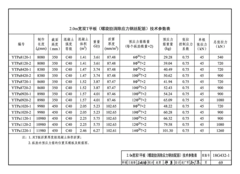 18G432-1 预应力混凝土双T板(坡板宽度2.4m、3_71-80.pdf_第2页