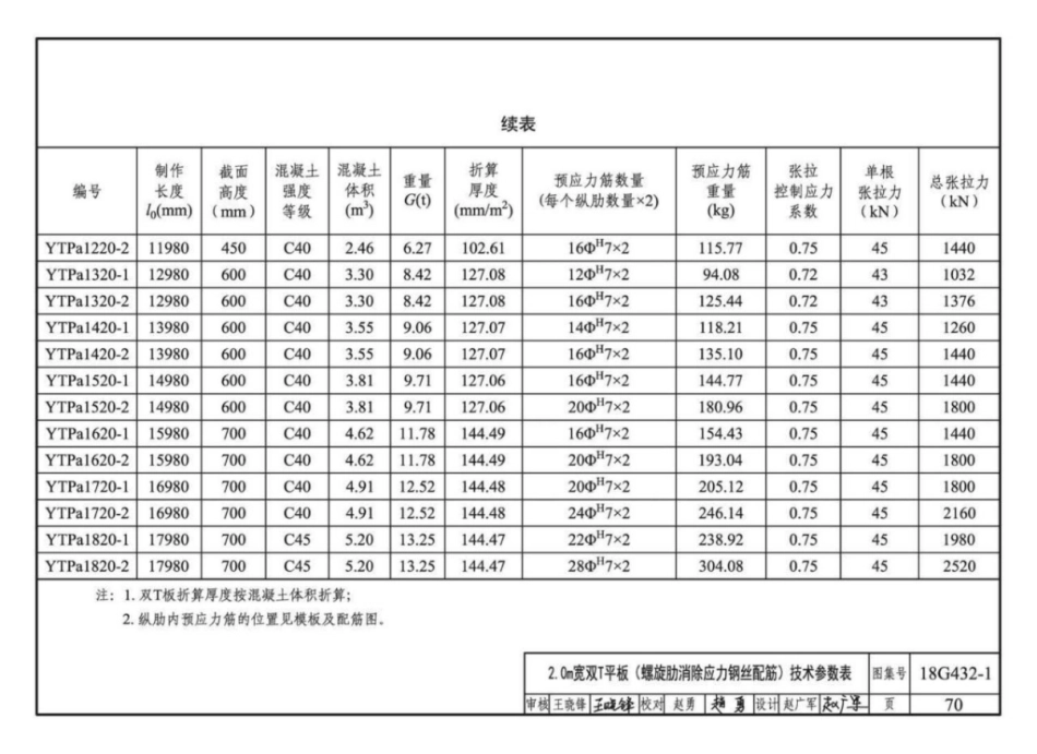 18G432-1 预应力混凝土双T板(坡板宽度2.4m、3_71-80.pdf_第3页