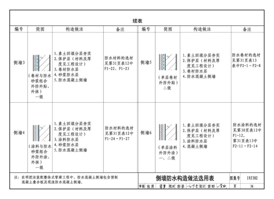 19J302_城市综合管廊工程_防水构造_37-42.pdf_第3页