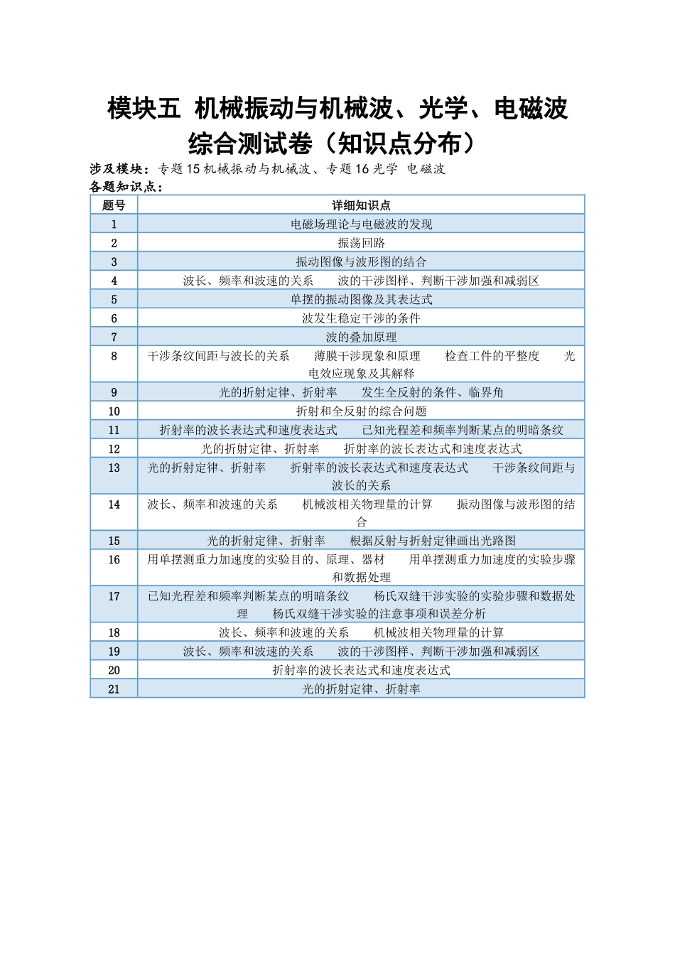 2024年高考物理二轮复习讲练测（新教材新高考）-模块五 机械振动与机械波、光学、电磁波综合测试卷（解析版）.docx_第1页