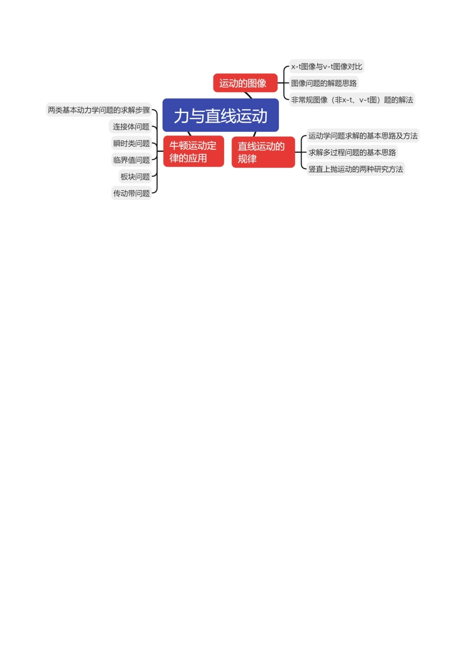2024年高考物理二轮复习讲练测（新教材新高考）-专题02 力与直线运动（讲义）（原卷版）.docx_第3页