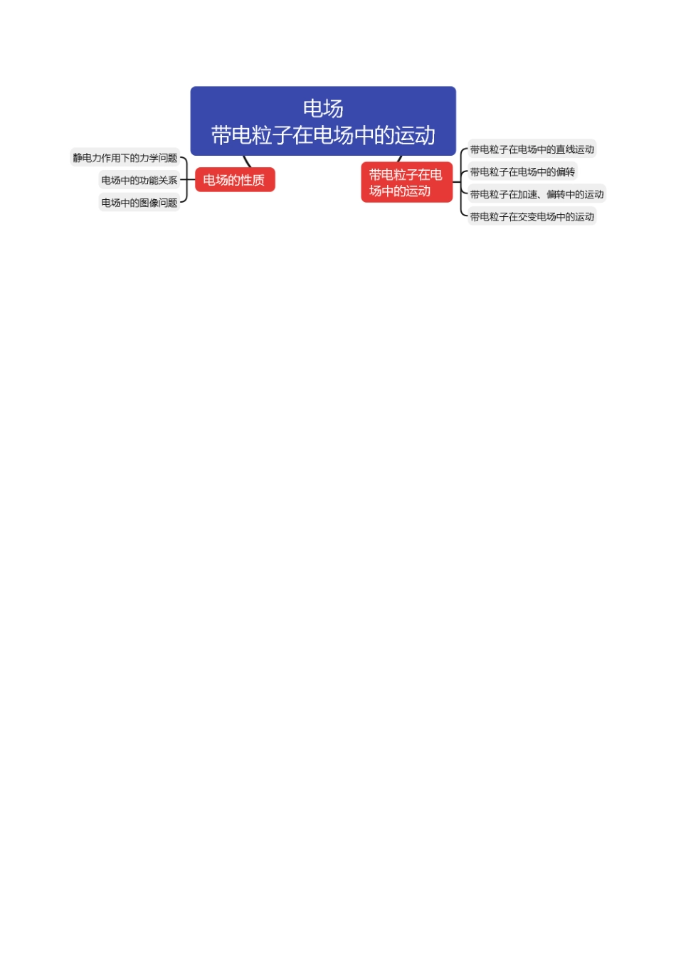 2024年高考物理二轮复习讲练测（新教材新高考）-专题09 电场 带电粒子在电场中的运动（讲义）（原卷版）.docx_第3页