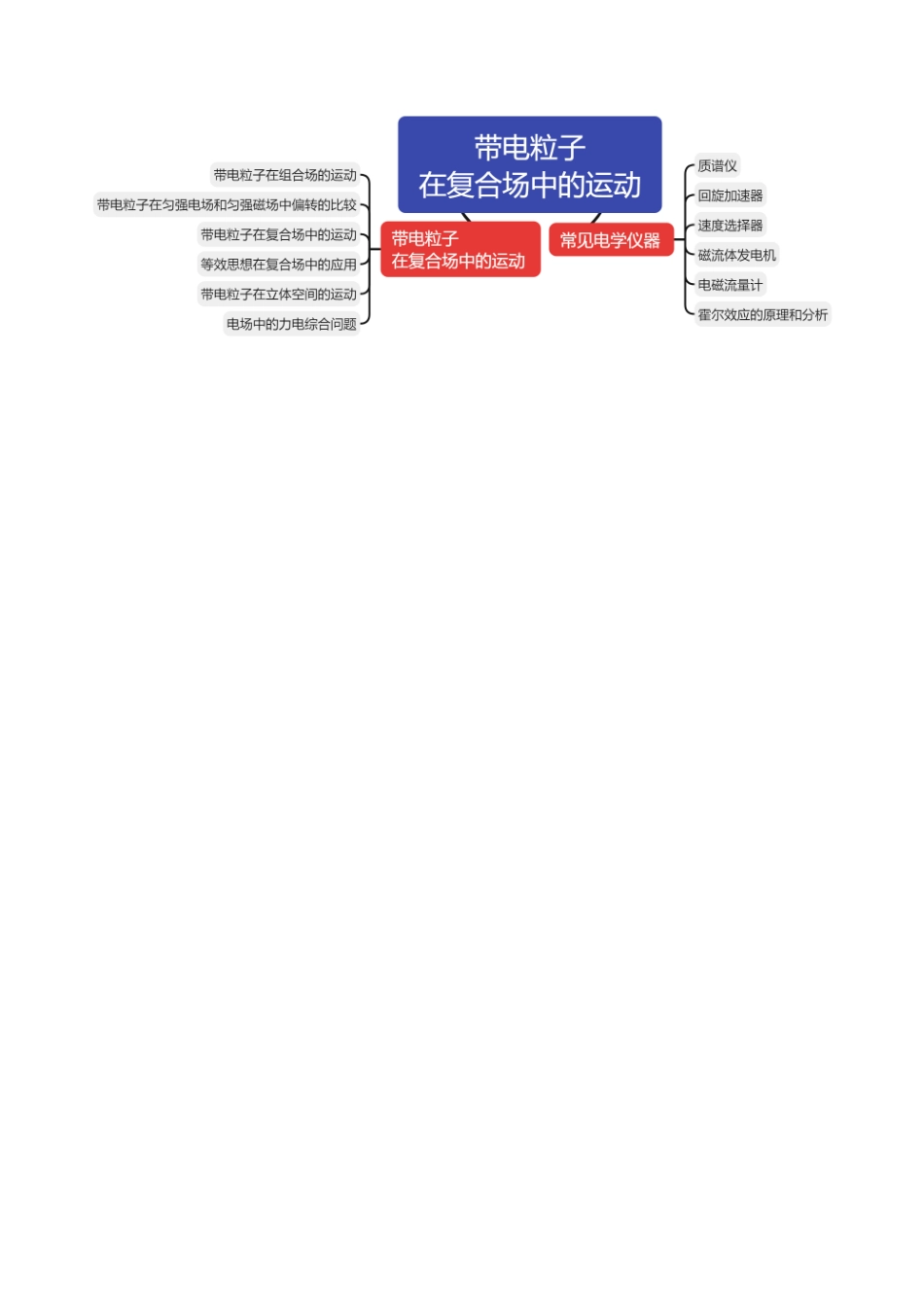 2024年高考物理二轮复习讲练测（新教材新高考）-专题11 带电粒子在复合场中的运动（讲义）（原卷版）.docx_第3页
