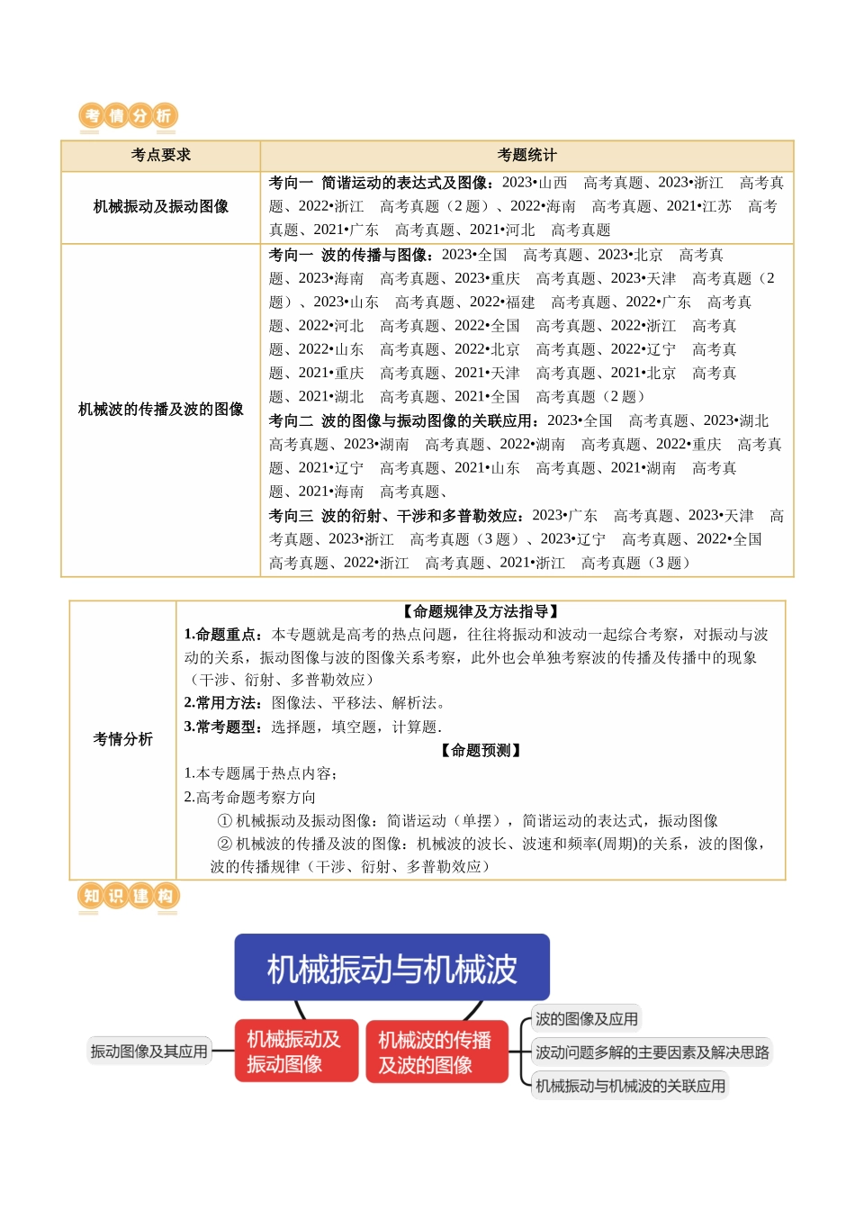 2024年高考物理二轮复习讲练测（新教材新高考）-专题15 机械振动与机械波（讲义）（原卷版）.docx_第2页