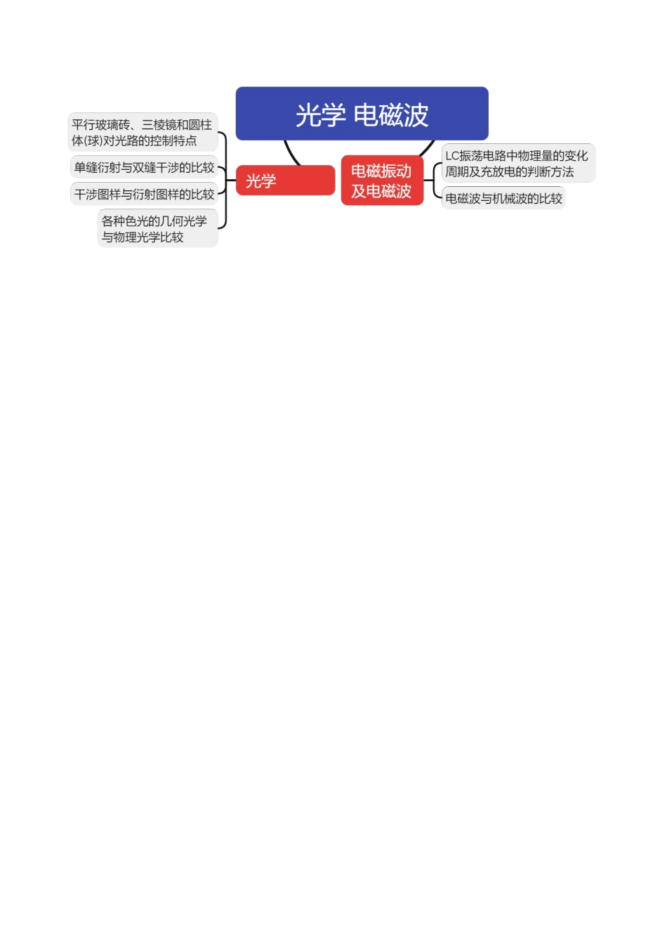 2024年高考物理二轮复习讲练测（新教材新高考）-专题16 光学 电磁波（讲义）（解析版）.docx_第3页