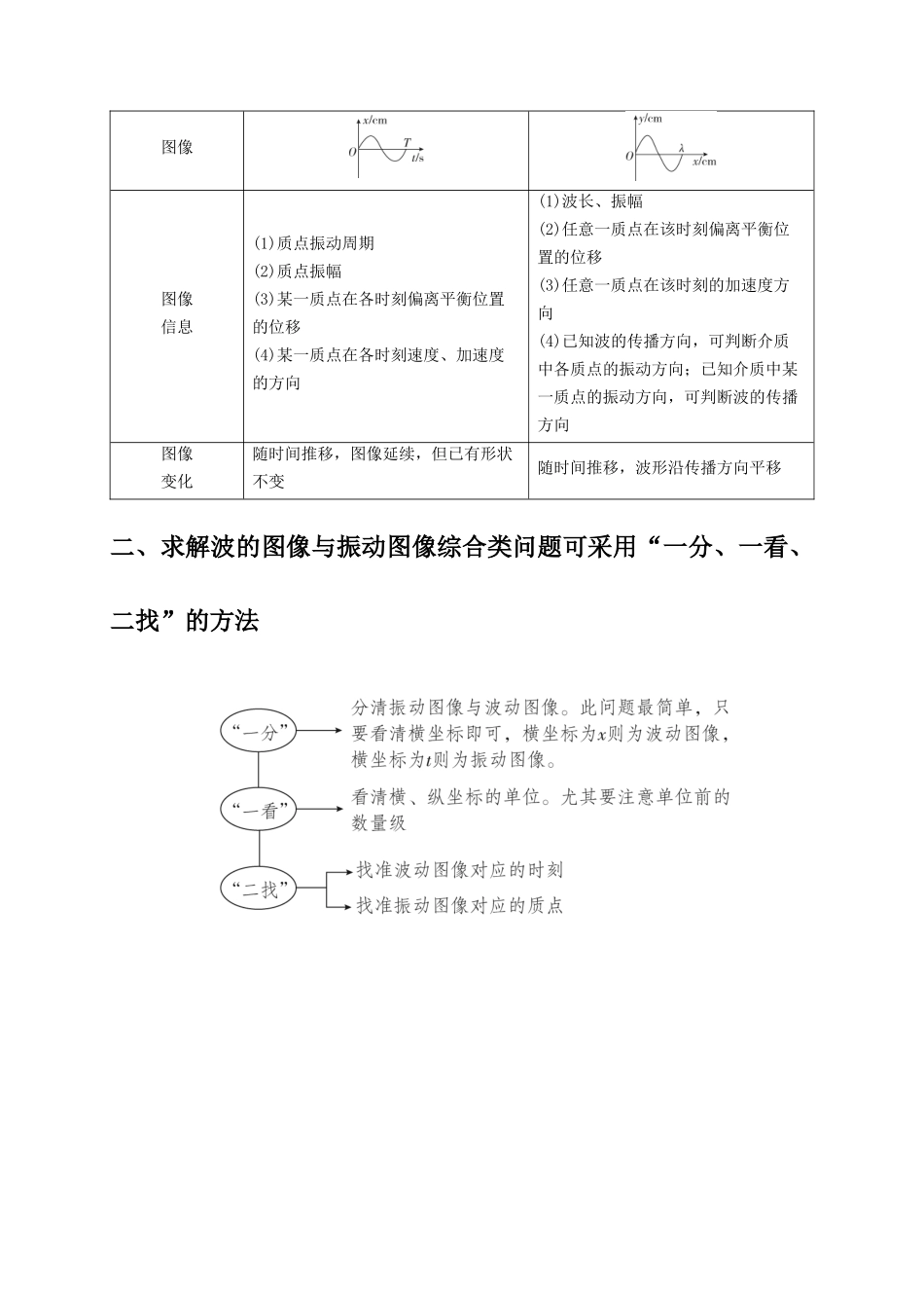 2025届高考物理二轮复习热点题型-选择9 机械振动 机械波（解析版）.docx_第2页